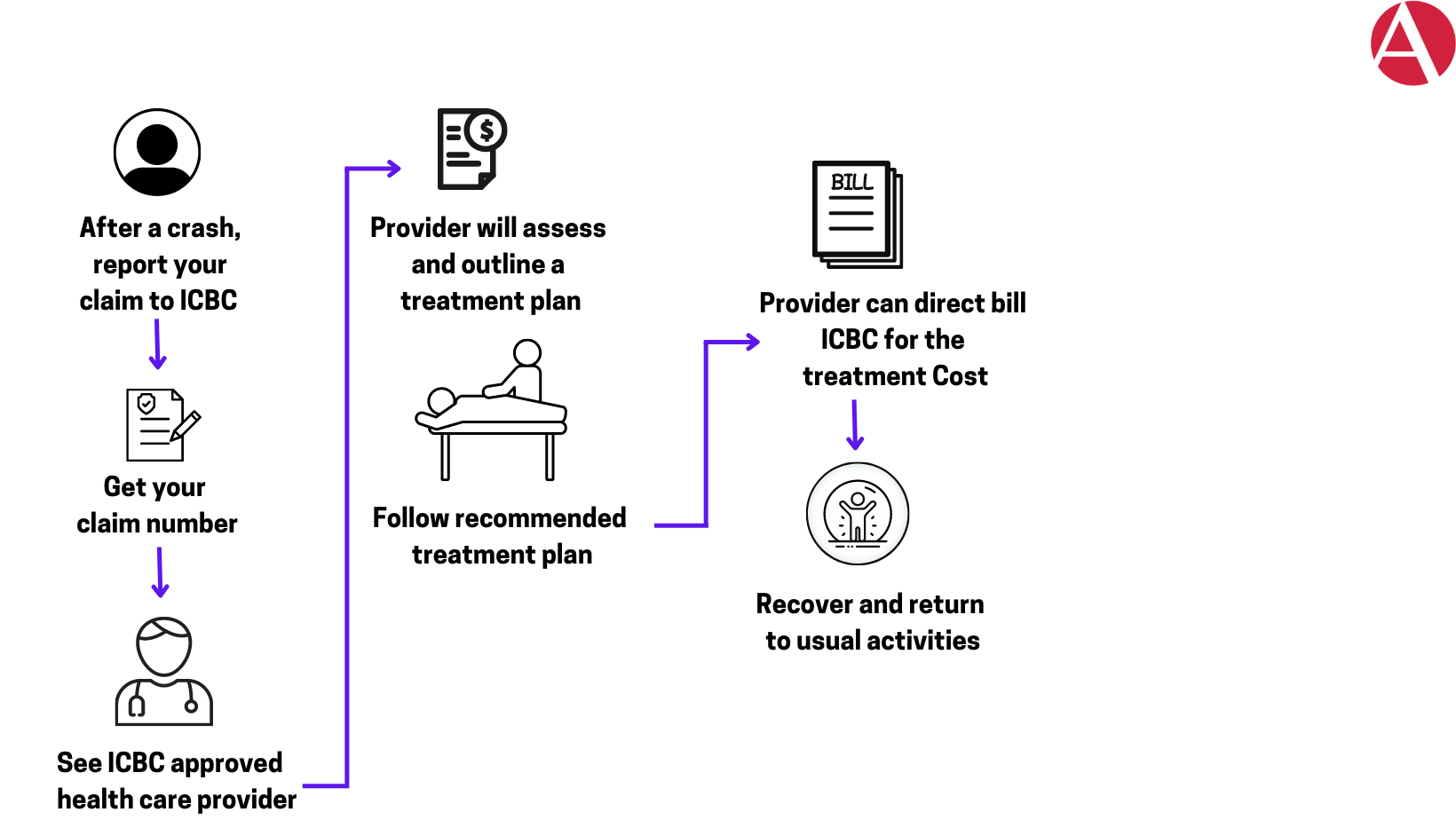 ICBC Medical Care Physio Therapy Process | Allied Physiotherapy Clinic