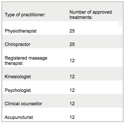 ICBC Practitioner Treatments Chart | Surrey 152St Physiotherapy & Sports Injury Clinic